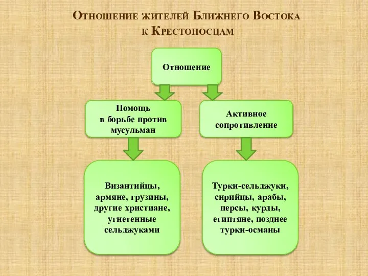 Отношение жителей Ближнего Востока к Крестоносцам Отношение Помощь в борьбе против мусульман