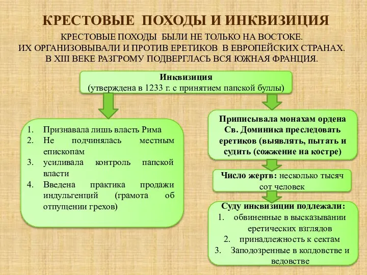 КРЕСТОВЫЕ ПОХОДЫ И ИНКВИЗИЦИЯ КРЕСТОВЫЕ ПОХОДЫ БЫЛИ НЕ ТОЛЬКО НА ВОСТОКЕ. ИХ