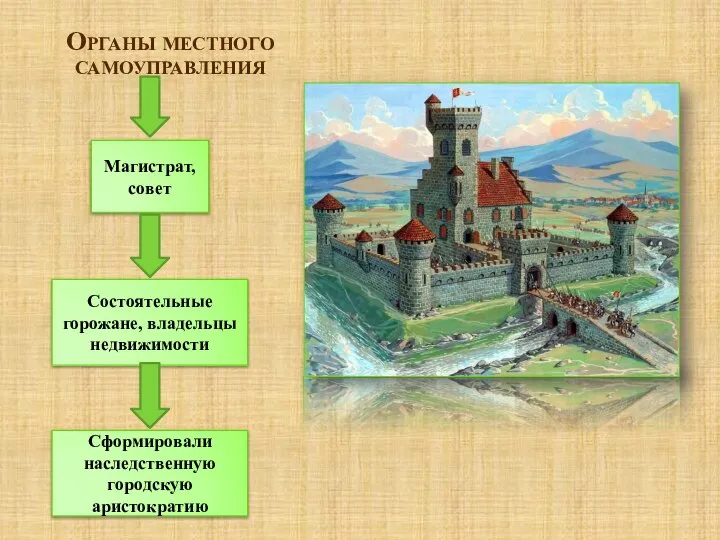 Органы местного самоуправления Магистрат, совет Состоятельные горожане, владельцы недвижимости Сформировали наследственную городскую аристократию