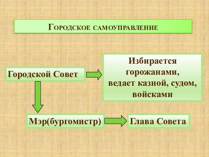 Городское самоуправление Городской Совет Избирается горожанами, ведает казной, судом, войсками Мэр(бургомистр) Глава Совета