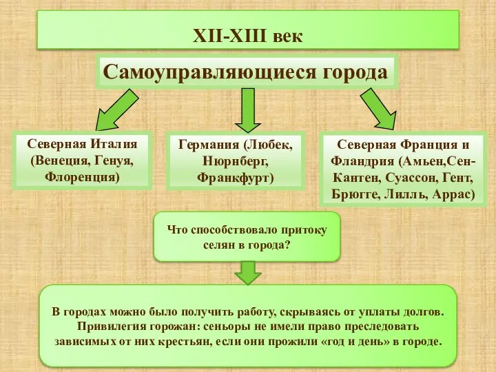 XII-XIII век Самоуправляющиеся города Германия (Любек, Нюрнберг, Франкфурт) Северная Италия (Венеция, Генуя,