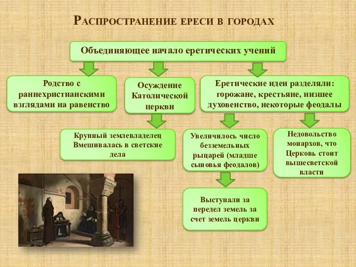 Распространение ереси в городах Объединяющее начало еретических учений Родство с раннехристианскими взглядами