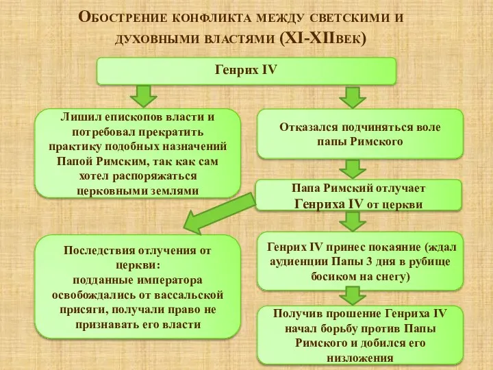 Обострение конфликта между светскими и духовными властями (XI-XIIвек) Генрих IV Лишил епископов