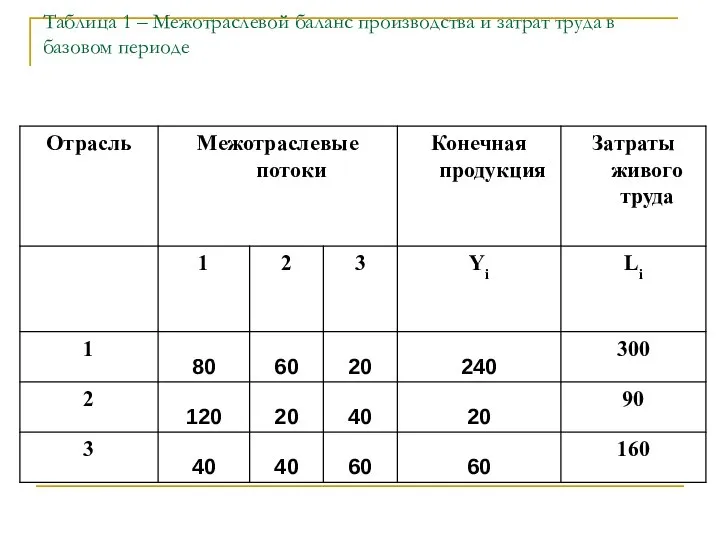 Таблица 1 – Межотраслевой баланс производства и затрат труда в базовом периоде