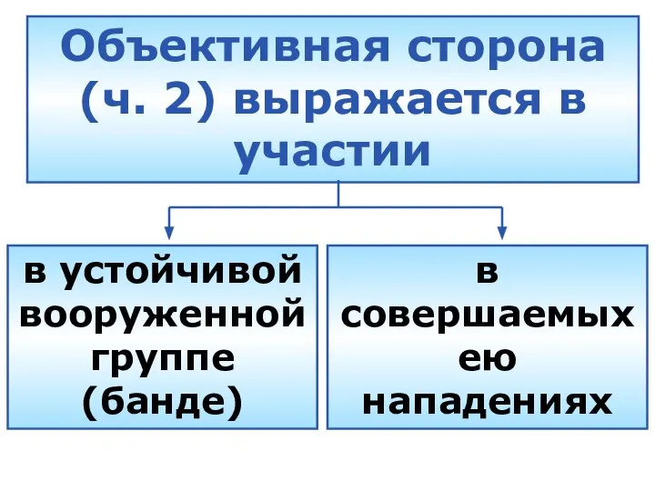 Объективная сторона (ч. 2) выражается в участии в устойчивой вооруженной группе (банде) в совершаемых ею нападениях