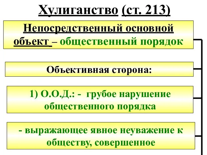 Хулиганство (ст. 213) Непосредственный основной объект – общественный порядок Объективная сторона: 1)