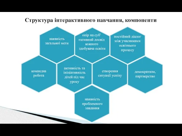 Структура інтерактивного навчання, компоненти наявність загальної мети опір на суб’єктивний досвід кожного