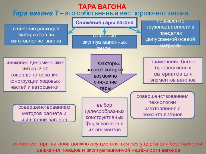 ТАРА ВАГОНА Тара вагона Т – это собственный вес порожнего вагона Снижение