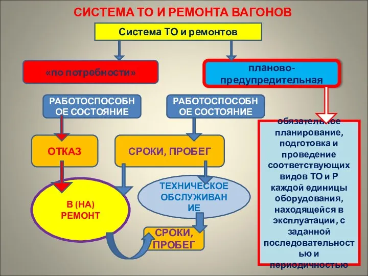 СИСТЕМА ТО И РЕМОНТА ВАГОНОВ Система ТО и ремонтов «по потребности» планово-предупредительная