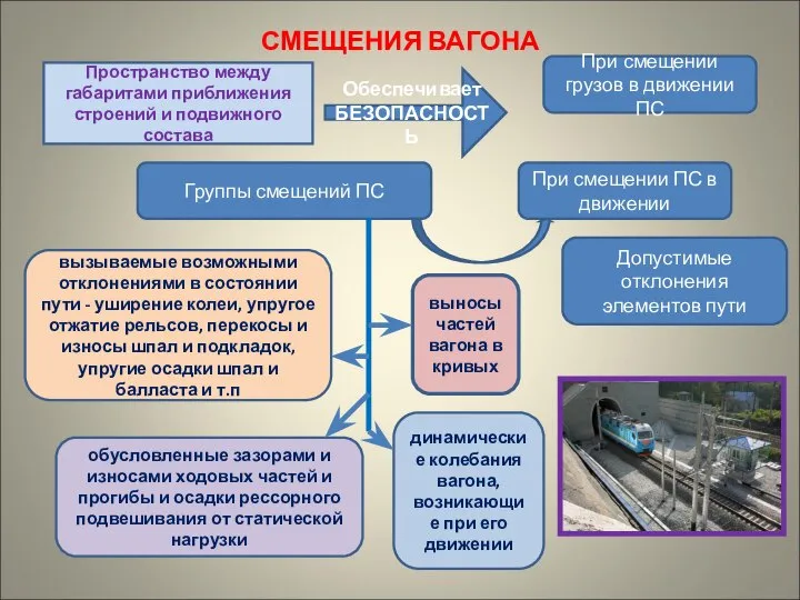 СМЕЩЕНИЯ ВАГОНА Пространство между габаритами приближения строений и подвижного состава Обеспечивает БЕЗОПАСНОСТЬ