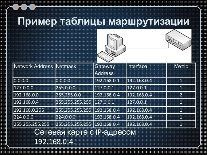 Пример таблицы маршрутизации Сетевая карта с IP-адресом 192.168.0.4.