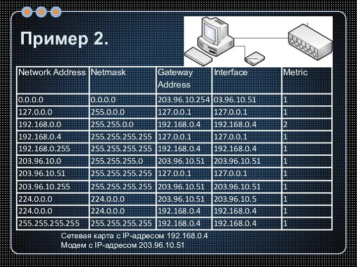 Пример 2. Сетевая карта с IP-адресом 192.168.0.4 Модем с IP-адресом 203.96.10.51