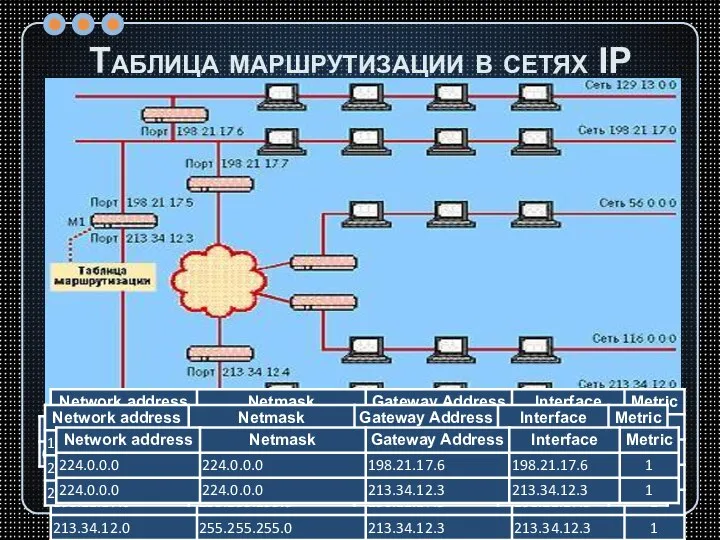 Таблица маршрутизации в сетях IP