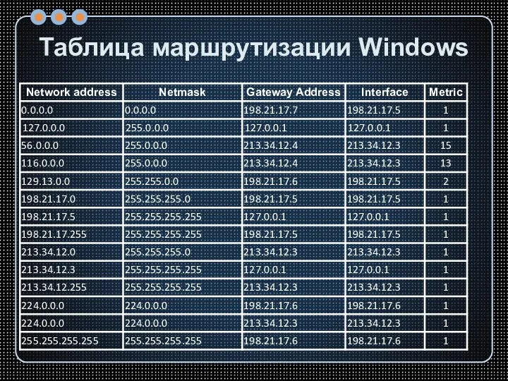 Таблица маршрутизации Windows