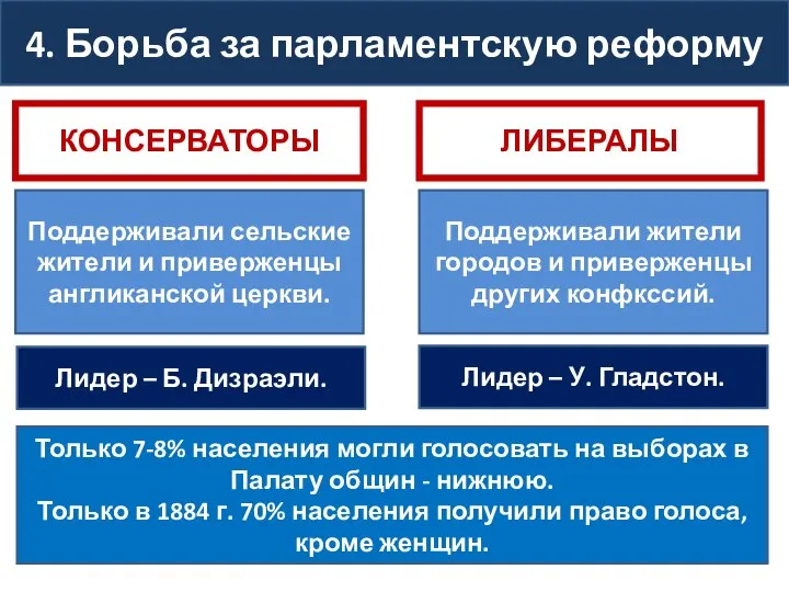 4. Борьба за парламентскую реформу КОНСЕРВАТОРЫ ЛИБЕРАЛЫ Поддерживали сельские жители и приверженцы