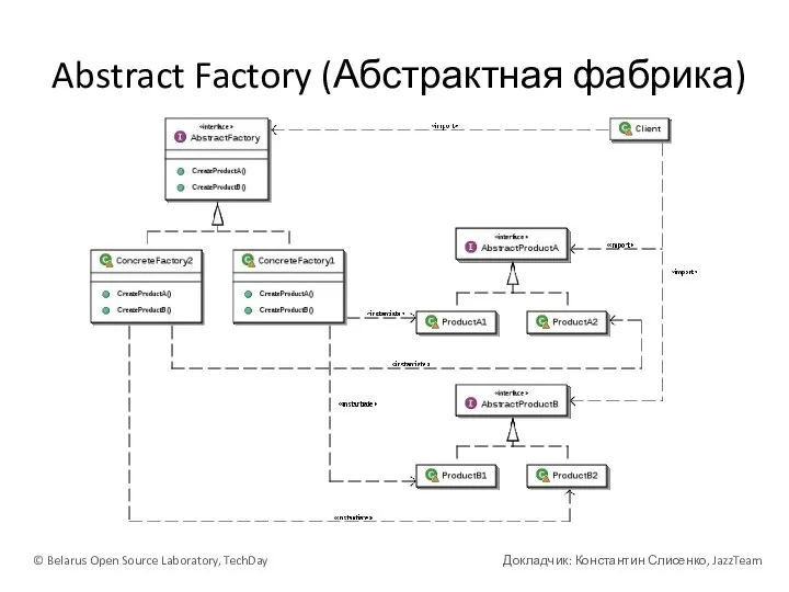 Abstract Factory (Абстрактная фабрика) © Belarus Open Source Laboratory, TechDay Докладчик: Константин Слисенко, JazzTeam