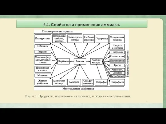 6.1. Свойства и применение аммиака. Рис. 6.1. Продукты, получаемые из аммиака, и области его применения.