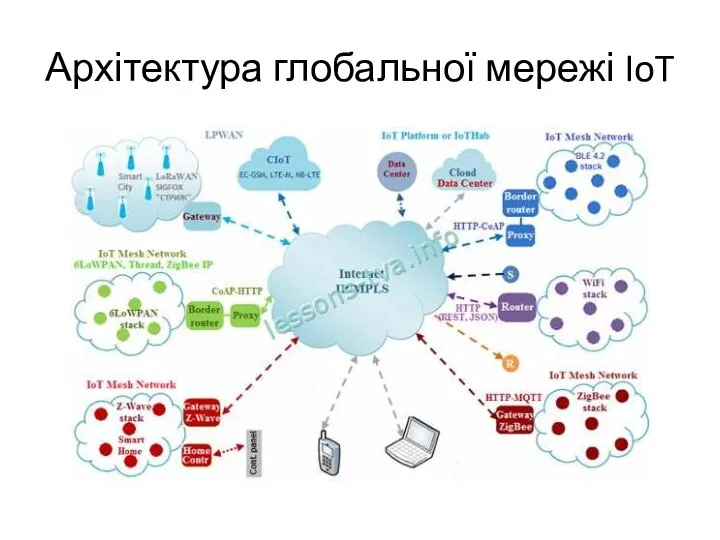 Архітектура глобальної мережі IoT