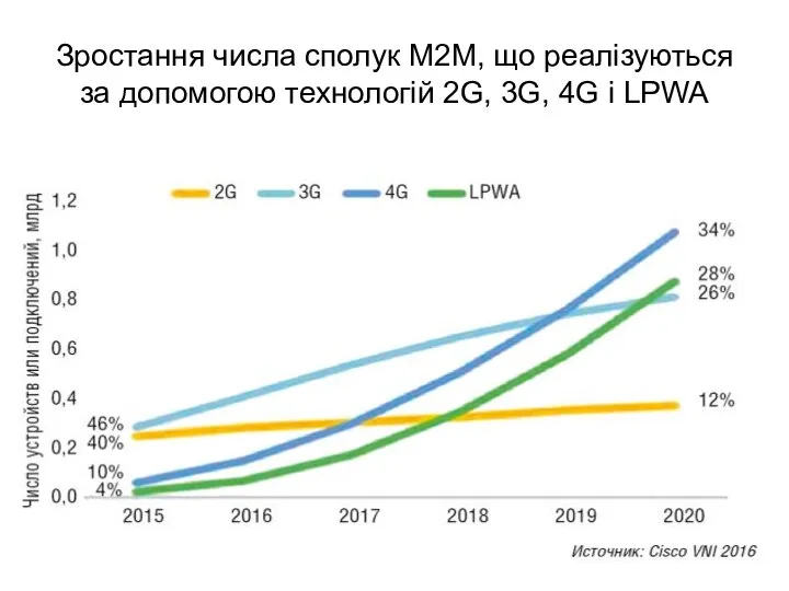 Зростання числа сполук M2M, що реалізуються за допомогою технологій 2G, 3G, 4G і LPWA