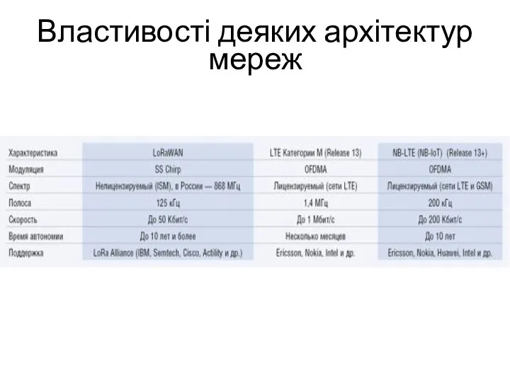 Властивості деяких архітектур мереж