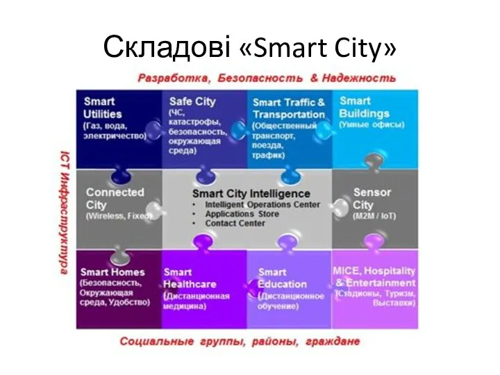 Складові «Smart City»