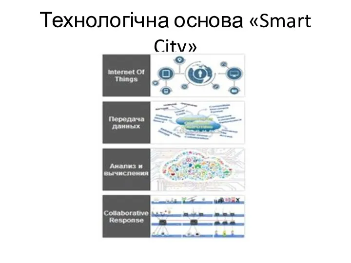 Технологічна основа «Smart City»