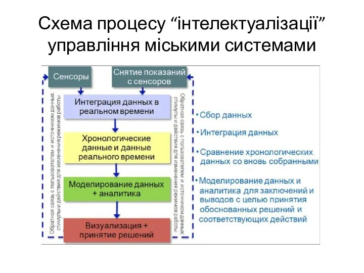 Схема процесу “інтелектуалізації” управління міськими системами