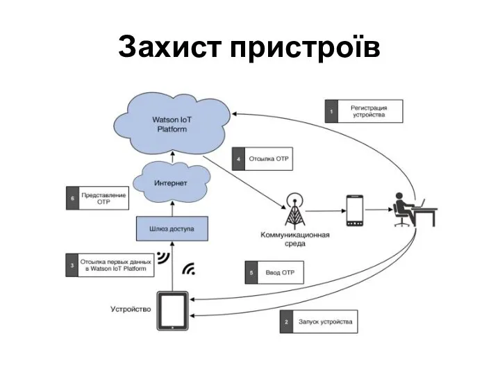 Захист пристроїв