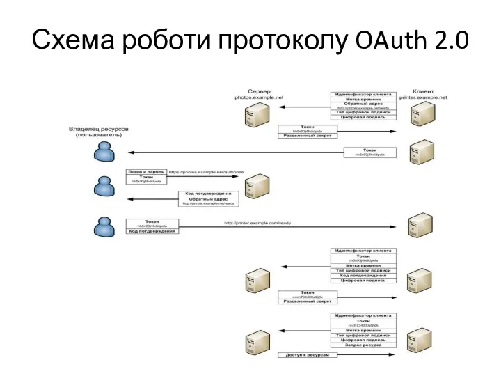 Схема роботи протоколу OAuth 2.0