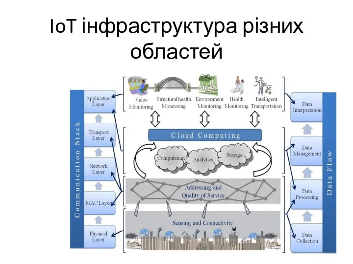 IoT інфраструктура різних областей