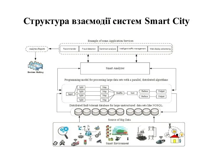 Структура взаємодії систем Smart City