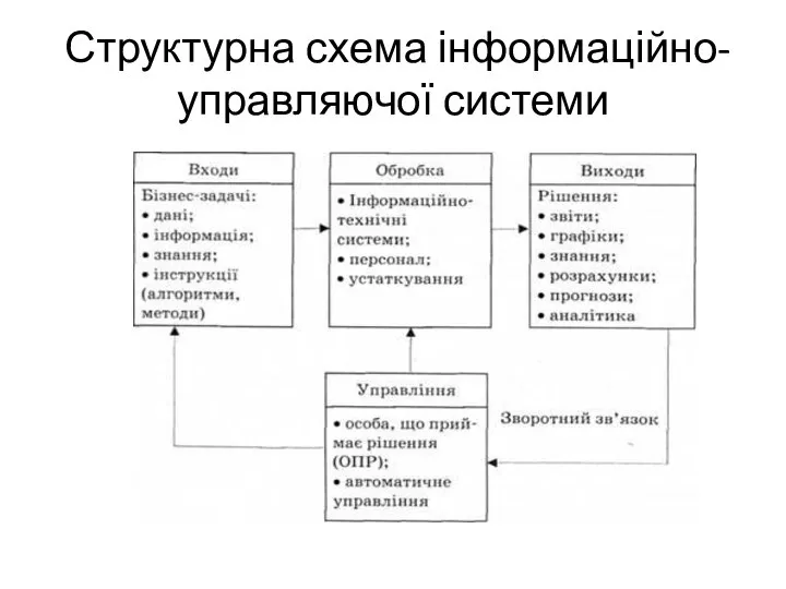 Структурна схема інформаційно-управляючої системи