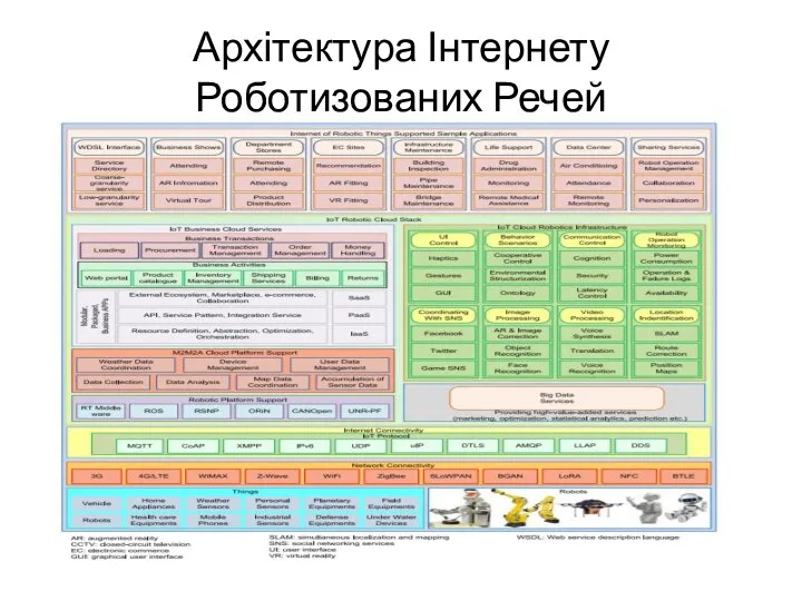 Архітектура Інтернету Роботизованих Речей