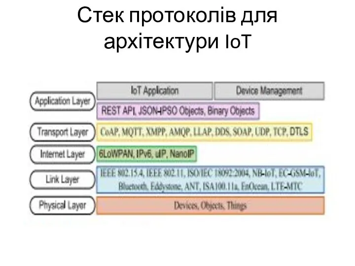 Стек протоколів для архітектури IoT