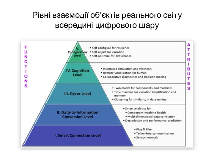 Рівні взаємодії об'єктів реального світу всередині цифрового шару