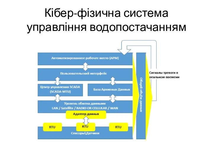 Кібер-фізична система управління водопостачанням