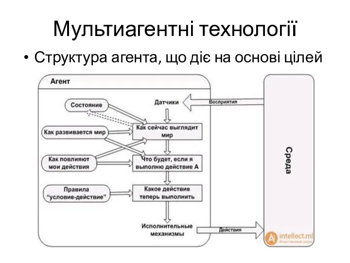 Мультиагентні технології Структура агента, що діє на основі цілей