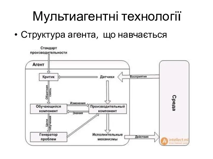 Мультиагентні технології Структура агента, що навчається