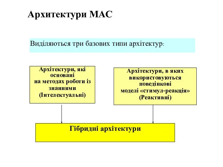 Архитектури МАС