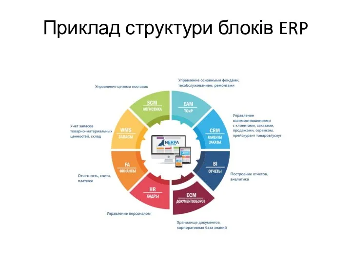 Приклад структури блоків ERP