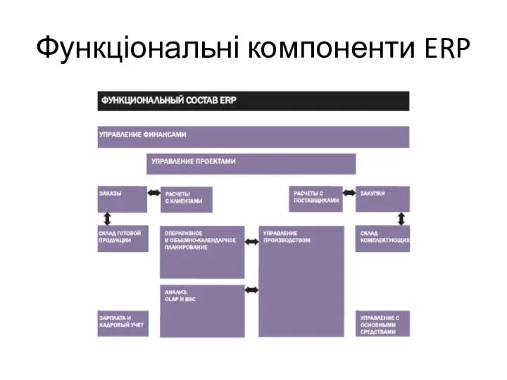 Функціональні компоненти ERP