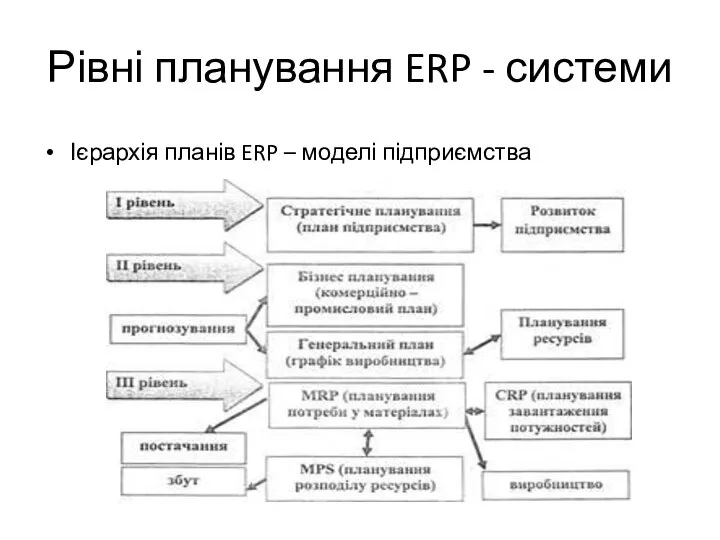 Рівні планування ERP - системи Ієрархія планів ERP – моделі підприємства