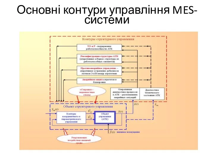 Основні контури управління MES- системи