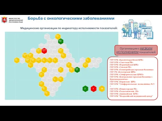 Борьба с онкологическими заболеваниями Медицинские организации по индикатору исполняемости показателей: ГБУЗ РК