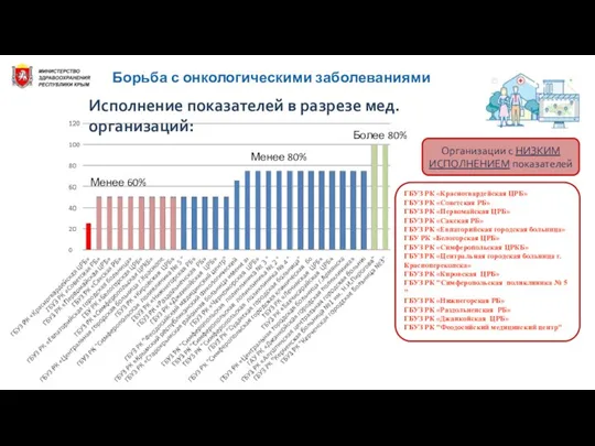 Исполнение показателей в разрезе мед. организаций: ГБУЗ РК «Красногвардейская ЦРБ» ГБУЗ РК