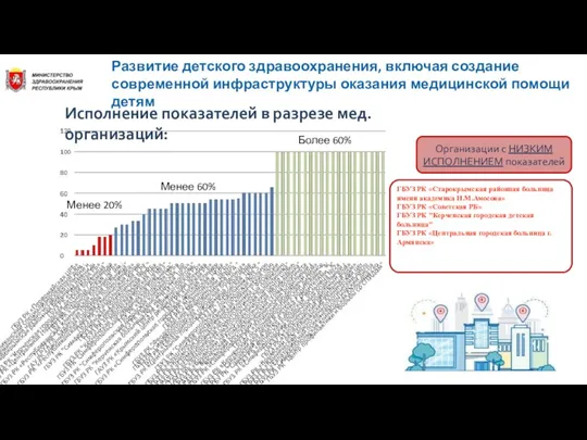 Развитие детского здравоохранения, включая создание современной инфраструктуры оказания медицинской помощи детям Исполнение