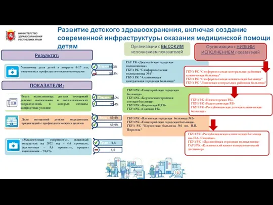 Развитие детского здравоохранения, включая создание современной инфраструктуры оказания медицинской помощи детям ПОКАЗАТЕЛИ: