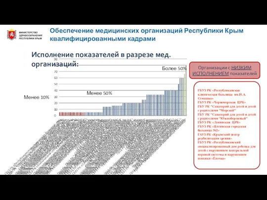 Обеспечение медицинских организаций Республики Крым квалифицированными кадрами Исполнение показателей в разрезе мед.
