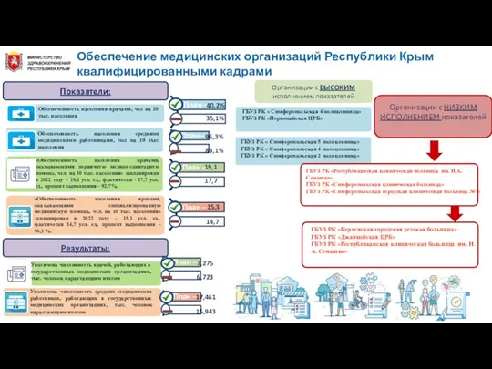 Обеспечение медицинских организаций Республики Крым квалифицированными кадрами Результаты: Организации с ВЫСОКИМ исполнением