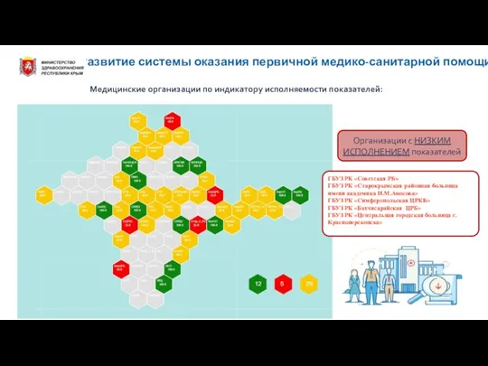 Развитие системы оказания первичной медико-санитарной помощи Медицинские организации по индикатору исполняемости показателей: